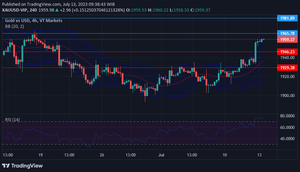 XAUUSD surges as disappointing US inflation data weighs on Dollar