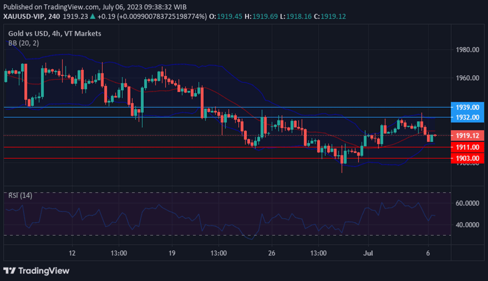 XAUUSD movement as market sentiment deteriorates ahead of FOMC Meeting Minutes