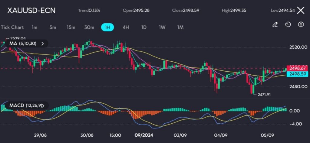 Lihat: Emas anjlok seperti yang terlihat pada aplikasi VT Markets.